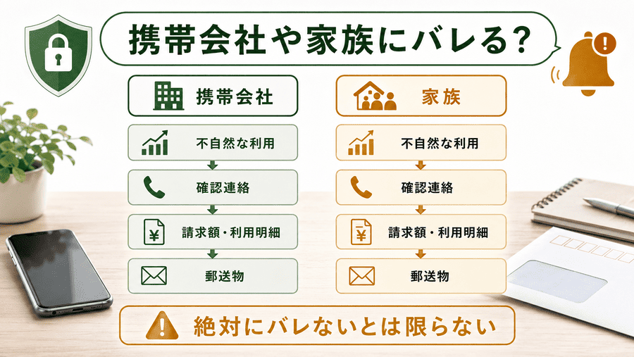 キャリア決済現金化は携帯会社や家族にバレる？